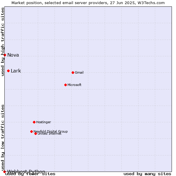 Market position of Lark vs. Nova vs. Webhost Python