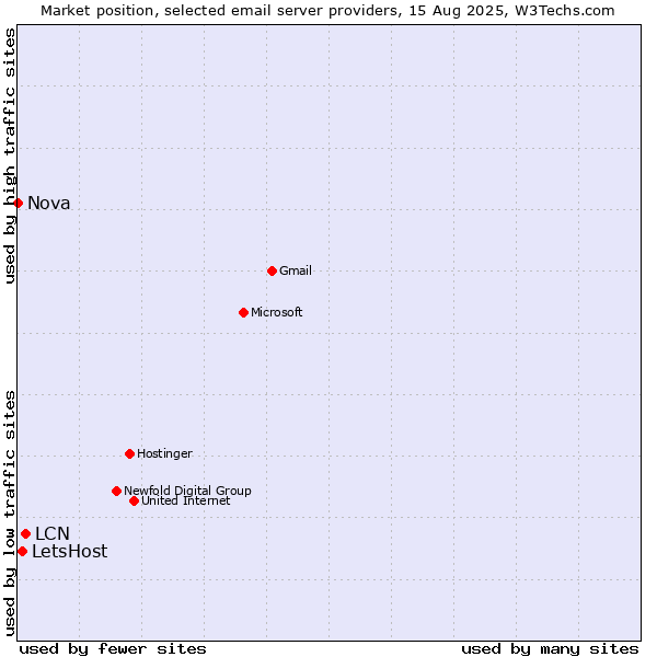 Market position of LCN vs. LetsHost vs. Nova