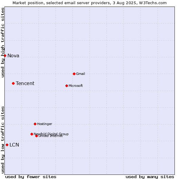 Market position of Tencent vs. LCN vs. Nova