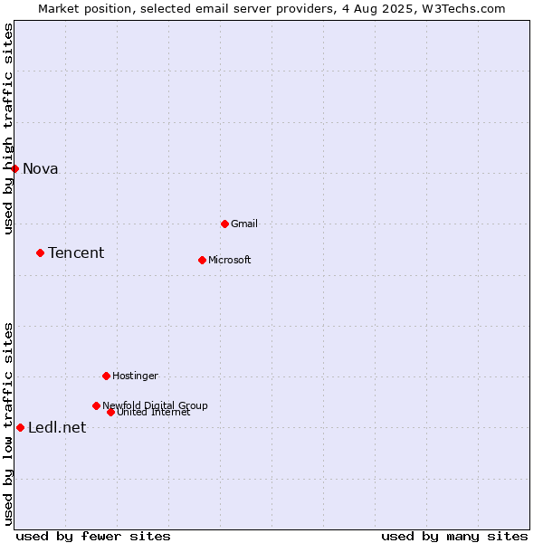 Market position of Tencent vs. Ledl.net vs. Nova