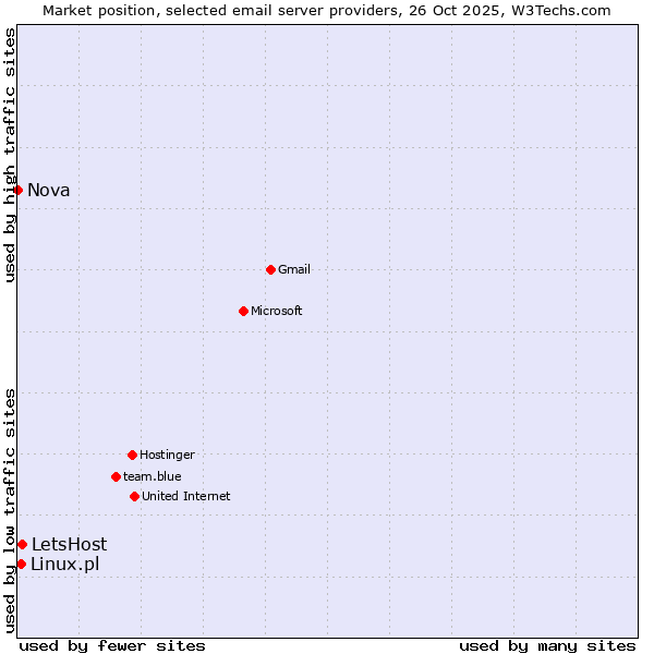 Market position of LetsHost vs. Linux.pl vs. Nova