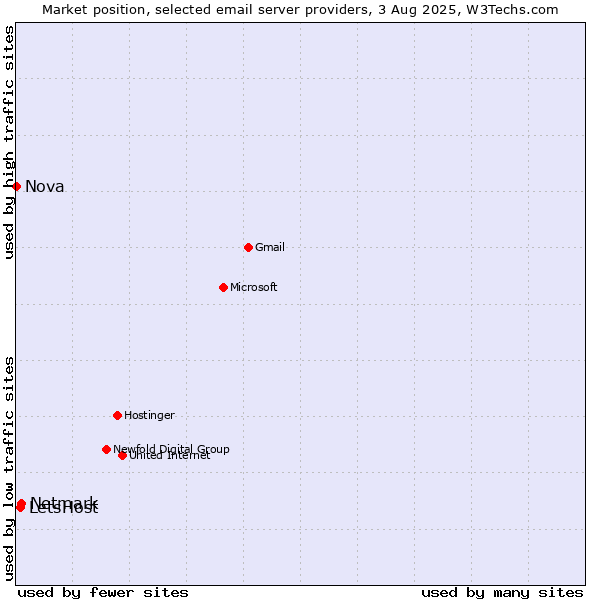 Market position of Netmark vs. LetsHost vs. Nova