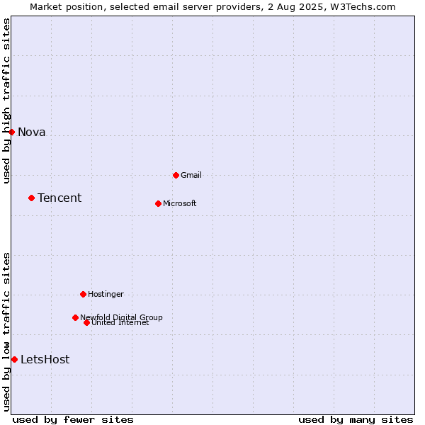 Market position of Tencent vs. LetsHost vs. Nova