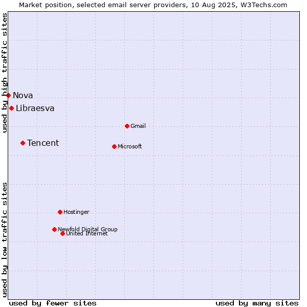 Market position of Tencent vs. Libraesva vs. Nova