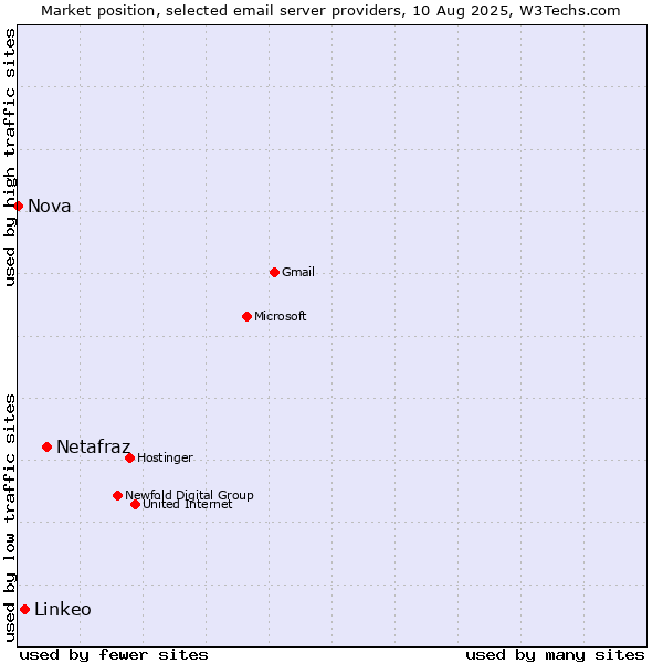 Market position of Netafraz vs. Linkeo vs. Nova