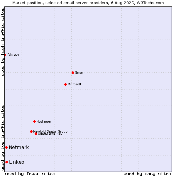 Market position of Linkeo vs. Netmark vs. Nova