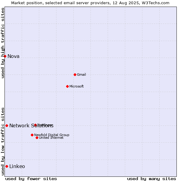 Market position of Linkeo vs. Network Solutions vs. Nova