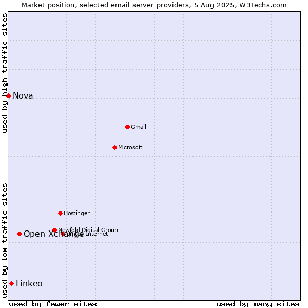 Market position of Open-Xchange vs. Linkeo vs. Nova