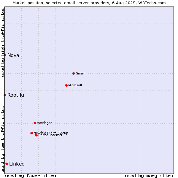 Market position of Linkeo vs. Root.lu vs. Nova