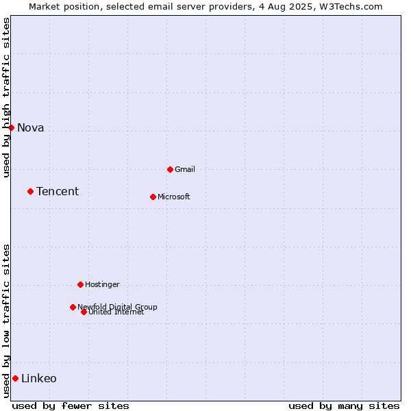 Market position of Tencent vs. Linkeo vs. Nova