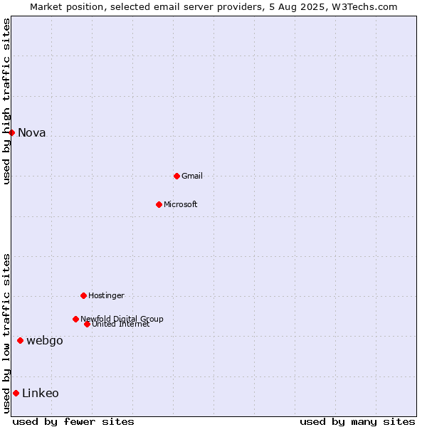 Market position of webgo vs. Linkeo vs. Nova