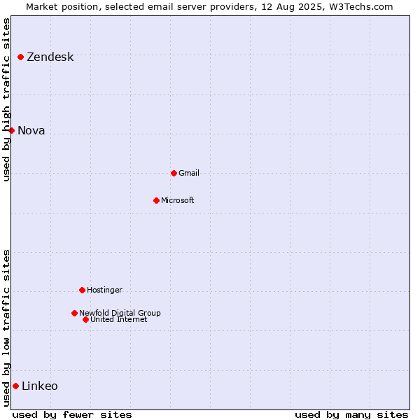 Market position of Zendesk vs. Linkeo vs. Nova