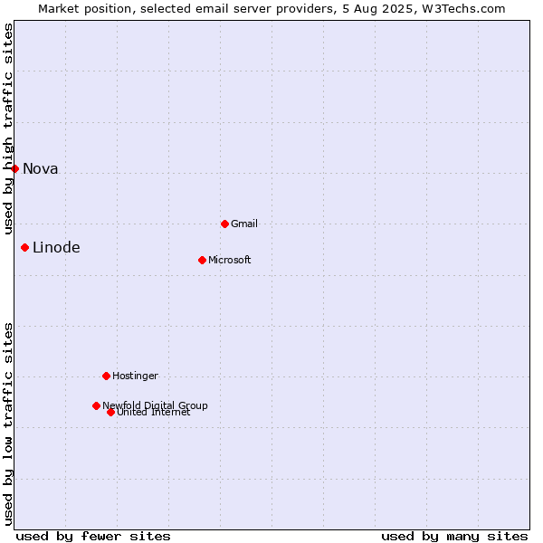 Market position of Linode vs. Nova