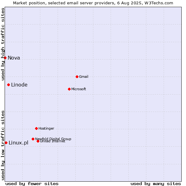 Market position of Linode vs. Linux.pl vs. Nova