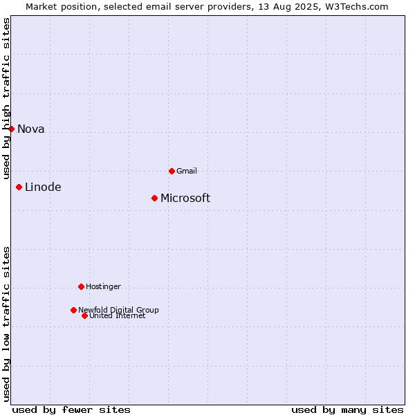 Market position of Microsoft vs. Linode vs. Nova