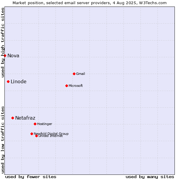 Market position of Netafraz vs. Linode vs. Nova
