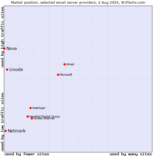 Market position of Linode vs. Netmark vs. Nova