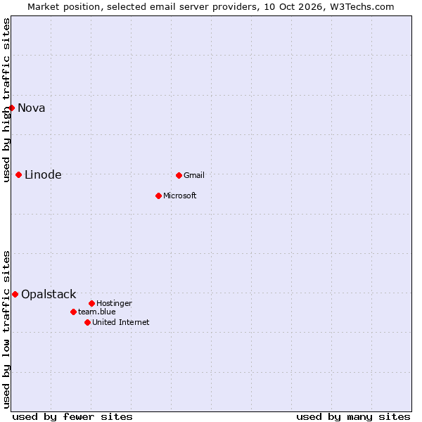 Market position of Linode vs. Opalstack vs. Nova