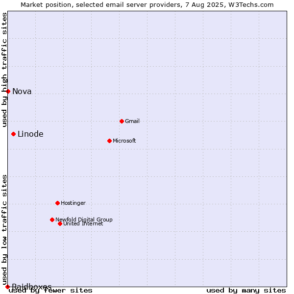 Market position of Linode vs. Nova vs. Raidboxes