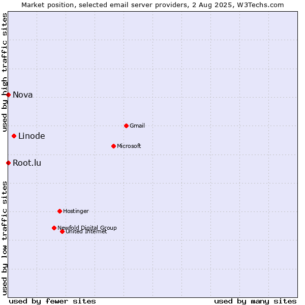 Market position of Linode vs. Root.lu vs. Nova