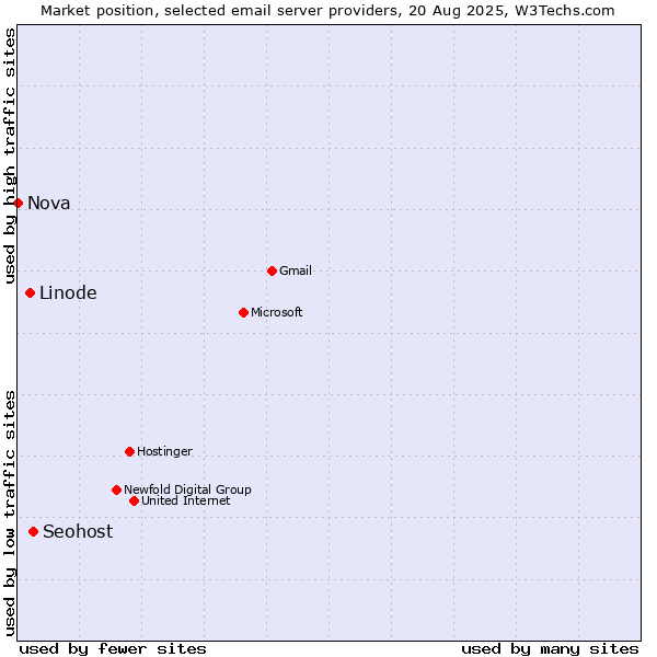 Market position of Seohost vs. Linode vs. Nova