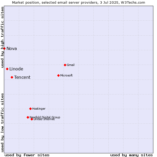 Market position of Tencent vs. Linode vs. Nova