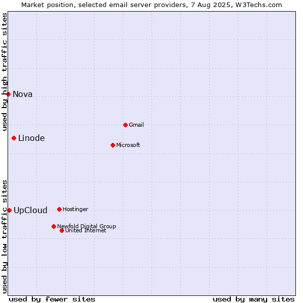 Market position of Linode vs. UpCloud vs. Nova