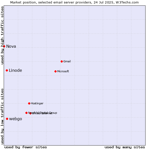 Market position of webgo vs. Linode vs. Nova