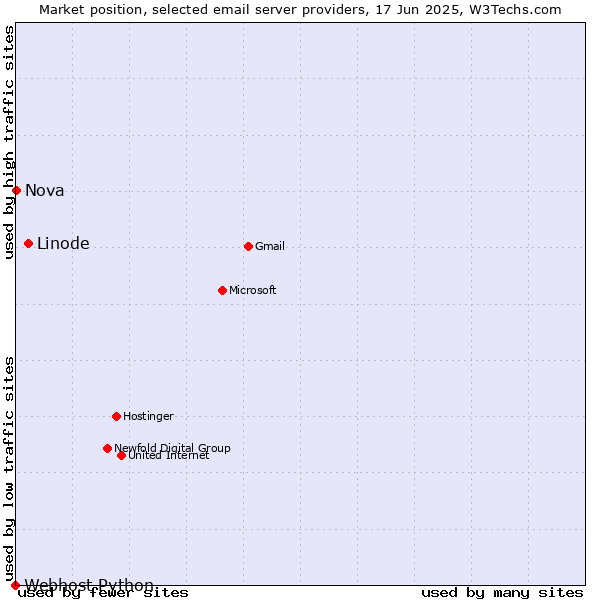 Market position of Linode vs. Nova vs. Webhost Python