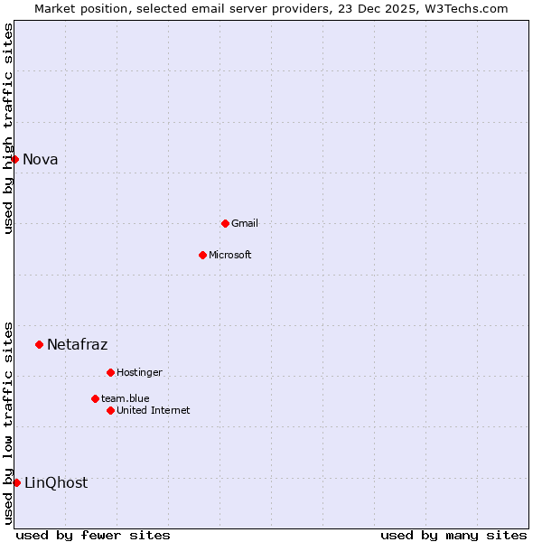 Market position of Netafraz vs. LinQhost vs. Nova