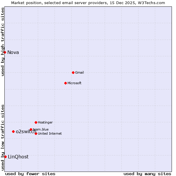 Market position of o2switch vs. LinQhost vs. Nova