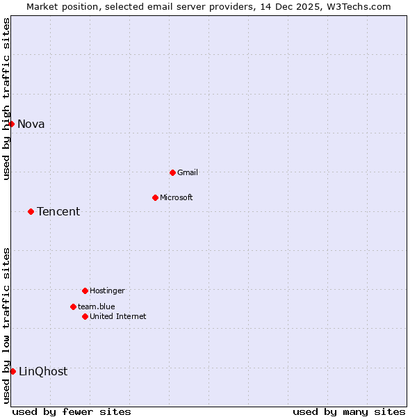 Market position of Tencent vs. LinQhost vs. Nova