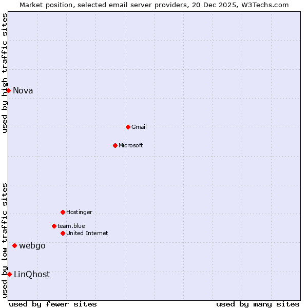 Market position of webgo vs. LinQhost vs. Nova