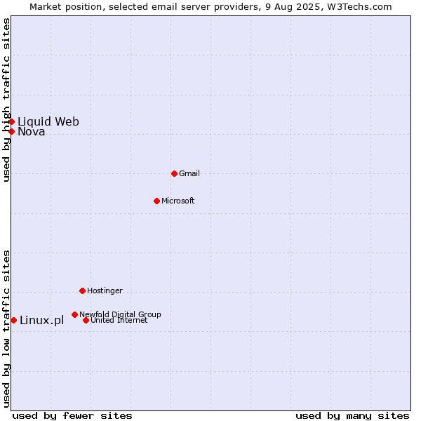 Market position of Linux.pl vs. Nova vs. Liquid Web