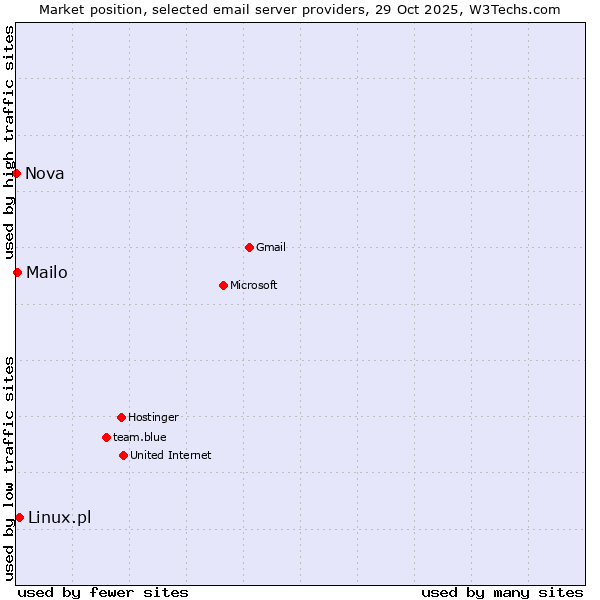 Market position of Linux.pl vs. Mailo vs. Nova