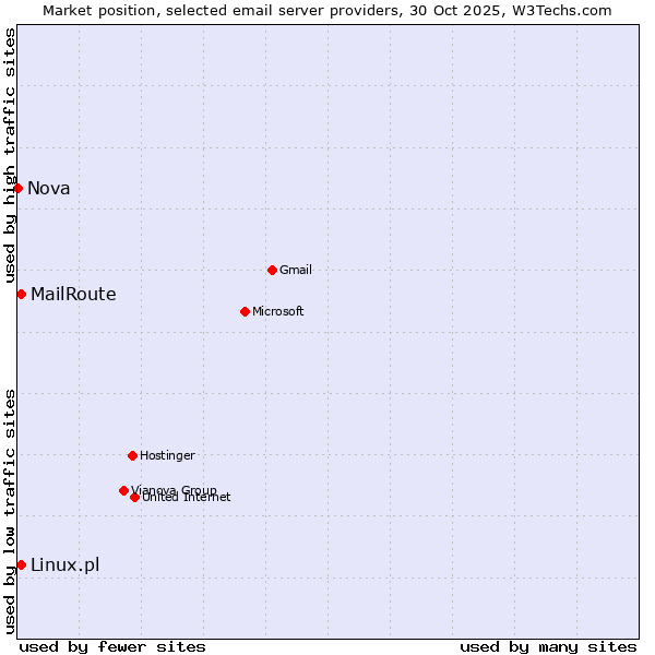 Market position of MailRoute vs. Linux.pl vs. Nova
