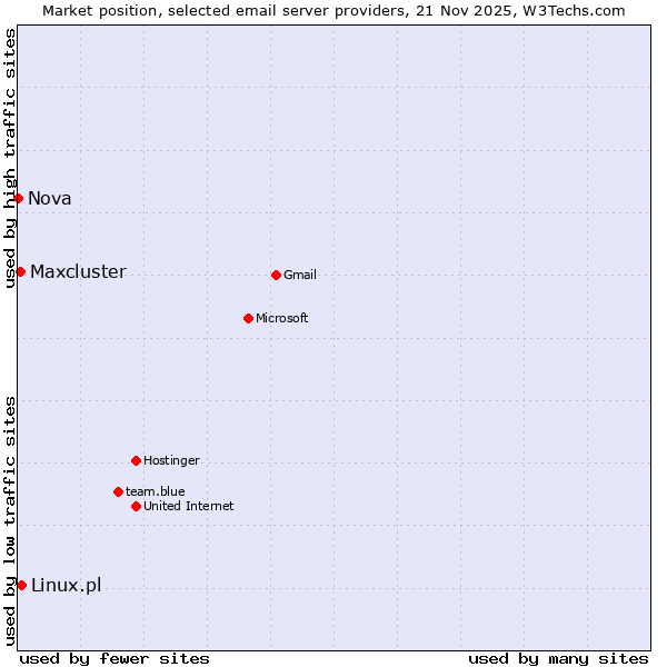 Market position of Linux.pl vs. Maxcluster vs. Nova