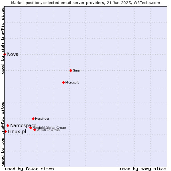 Market position of Namespace vs. Linux.pl vs. Nova