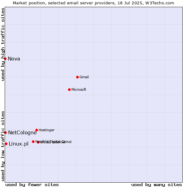 Market position of Linux.pl vs. NetCologne vs. Nova