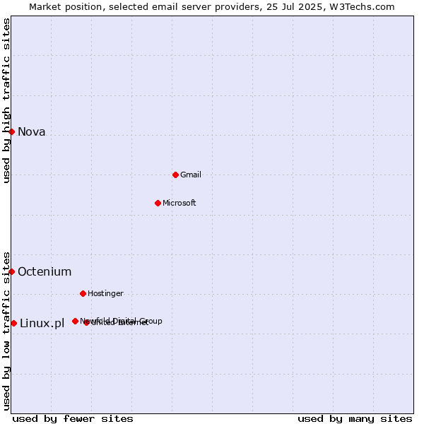 Market position of Linux.pl vs. Nova vs. Octenium