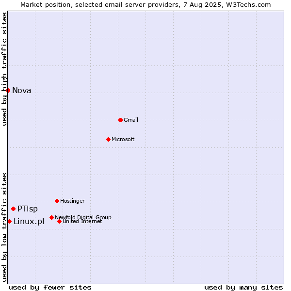 Market position of PTisp vs. Linux.pl vs. Nova