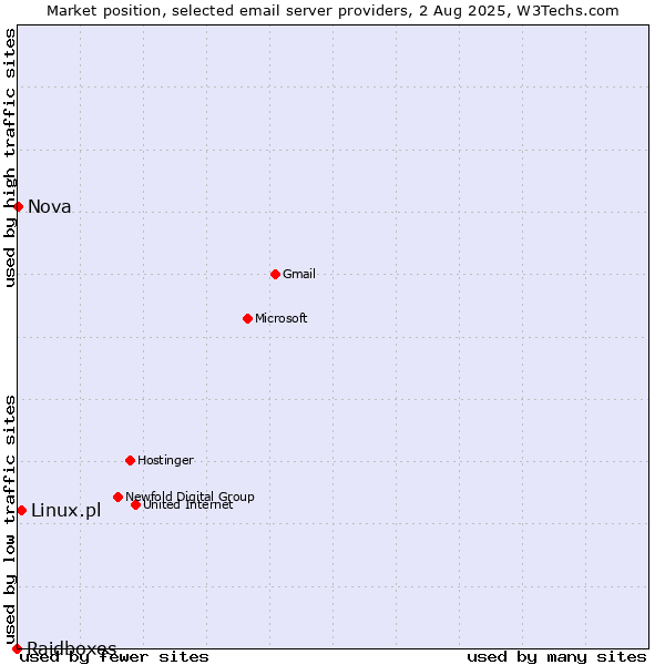 Market position of Linux.pl vs. Nova vs. Raidboxes