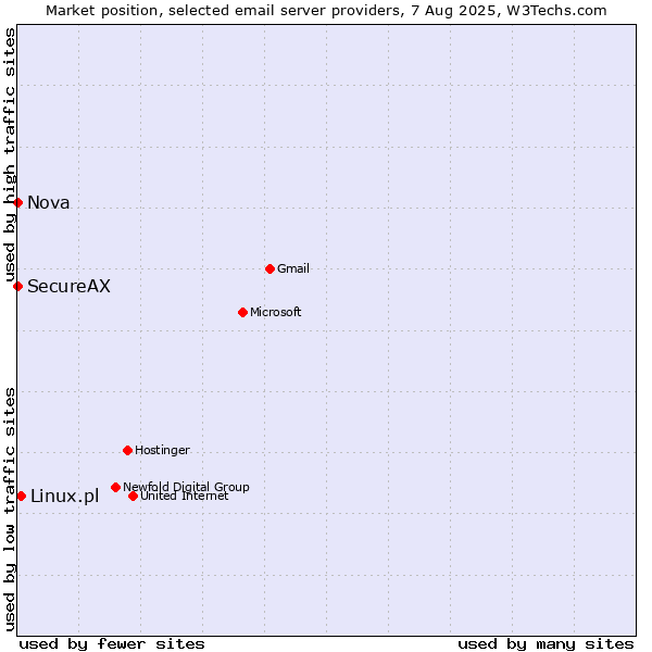 Market position of Linux.pl vs. SecureAX vs. Nova