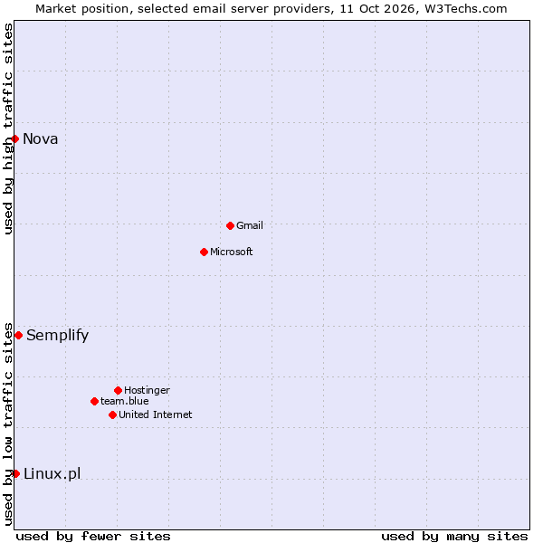 Market position of Semplify vs. Linux.pl vs. Nova