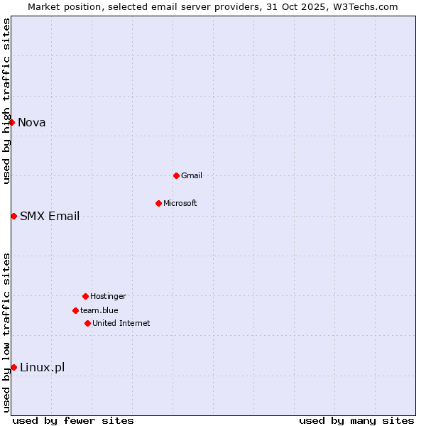 Market position of SMX Email vs. Linux.pl vs. Nova