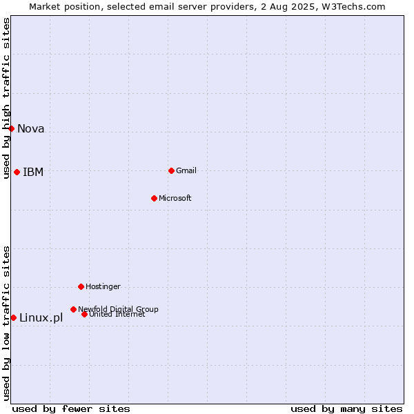 Market position of IBM vs. Linux.pl vs. Nova