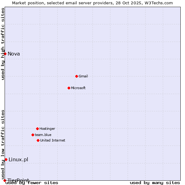 Market position of Linux.pl vs. Nova vs. TierPoint