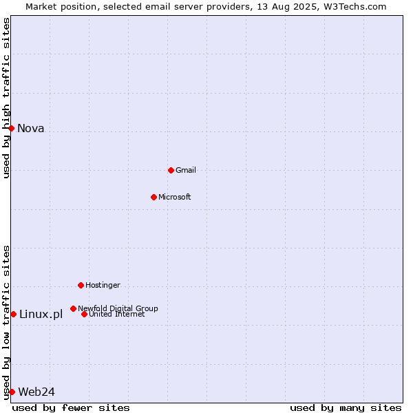 Market position of Linux.pl vs. Web24 vs. Nova