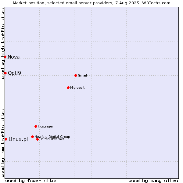 Market position of Linux.pl vs. Opti9 vs. Nova