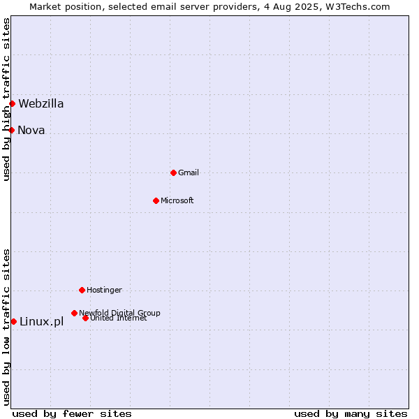 Market position of Linux.pl vs. Webzilla vs. Nova